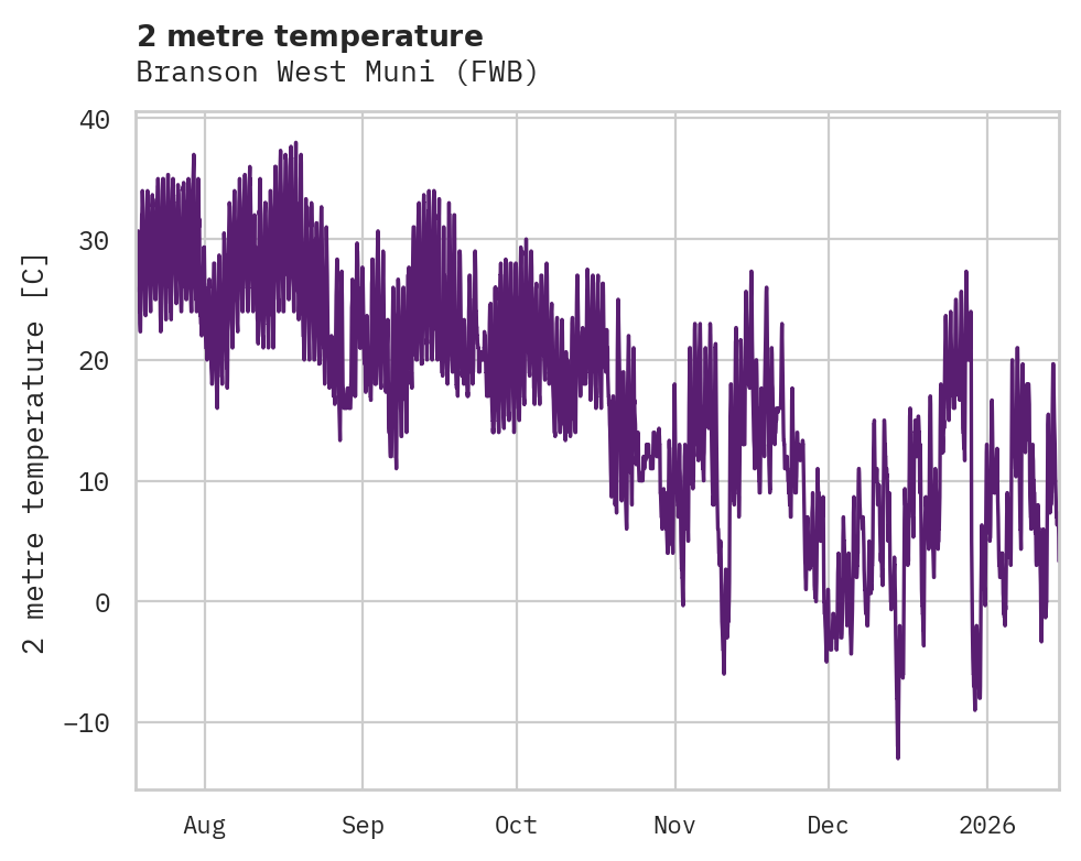 Temperature obs for Branson West Muni