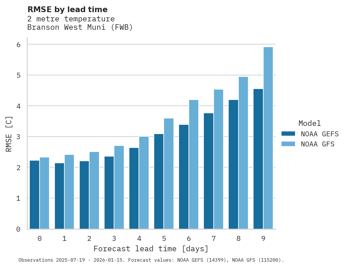 Temperature RMSE by lead time for Branson West Muni