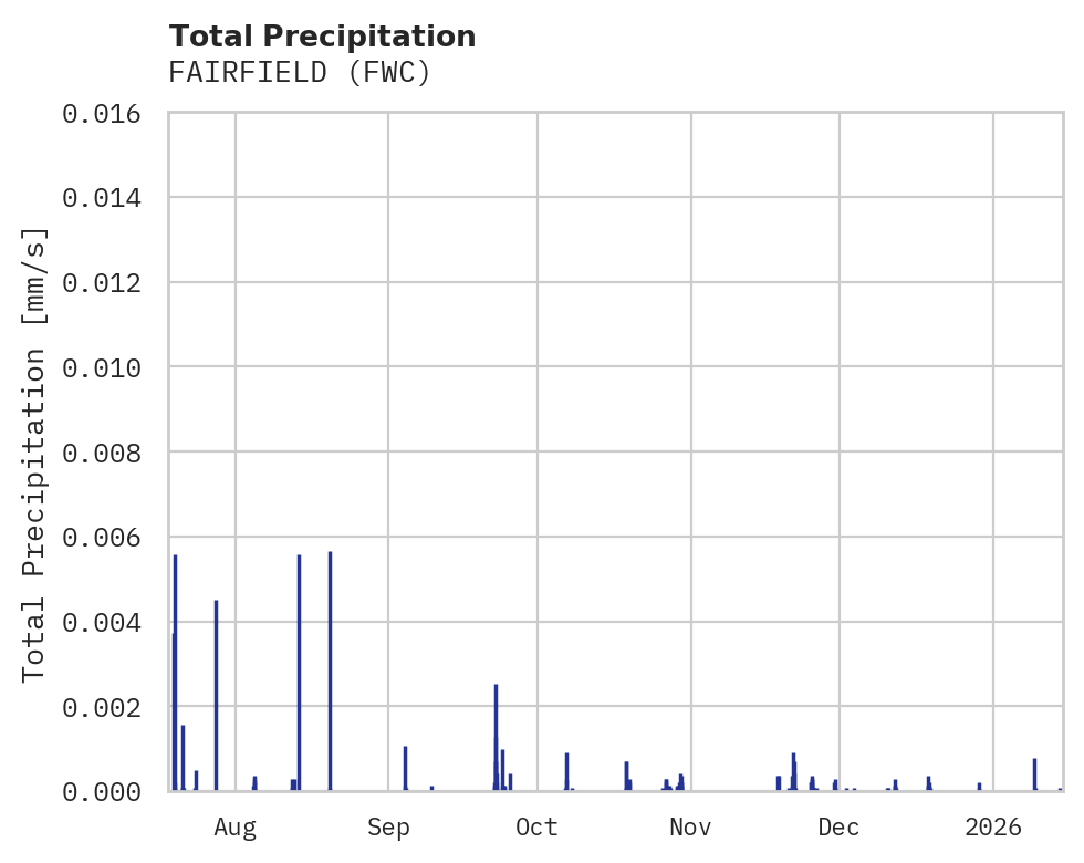 Precipitation obs for FAIRFIELD