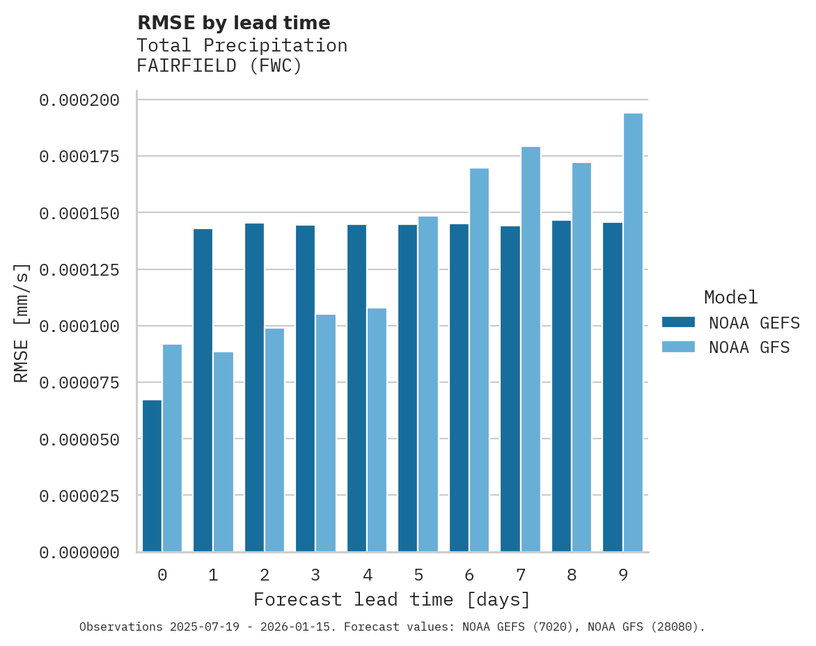 Precipitation RMSE by lead time for FAIRFIELD