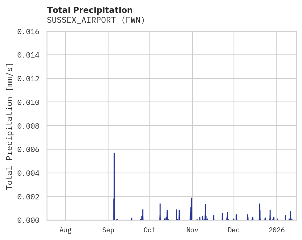 Precipitation obs for SUSSEX_AIRPORT