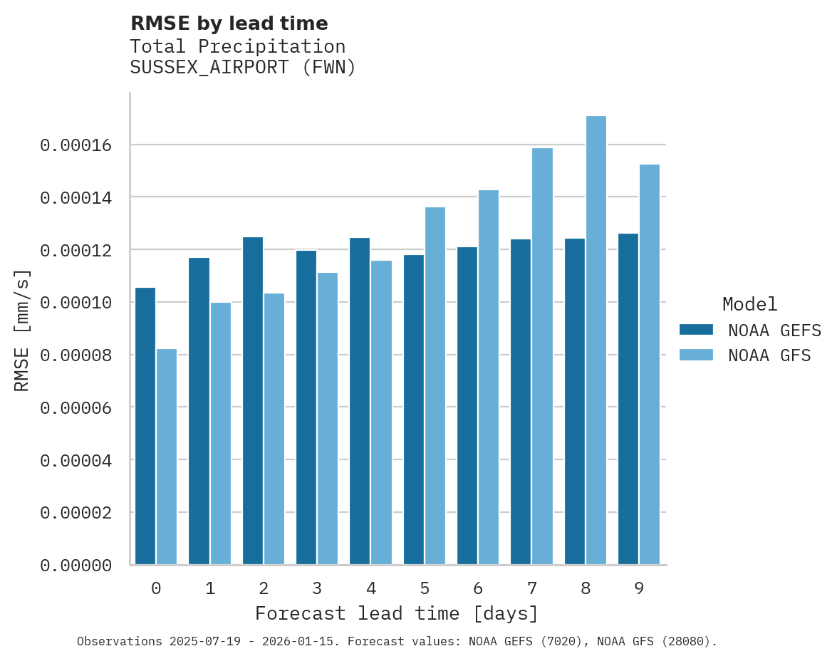 Precipitation RMSE by lead time for SUSSEX_AIRPORT