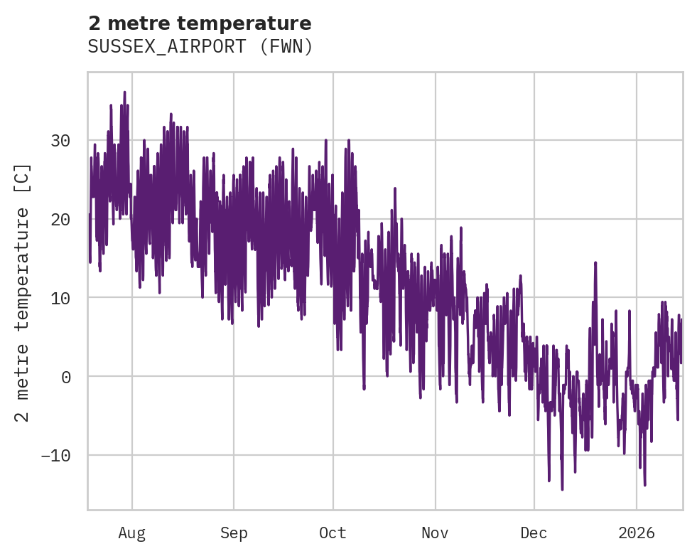 Temperature obs for SUSSEX_AIRPORT