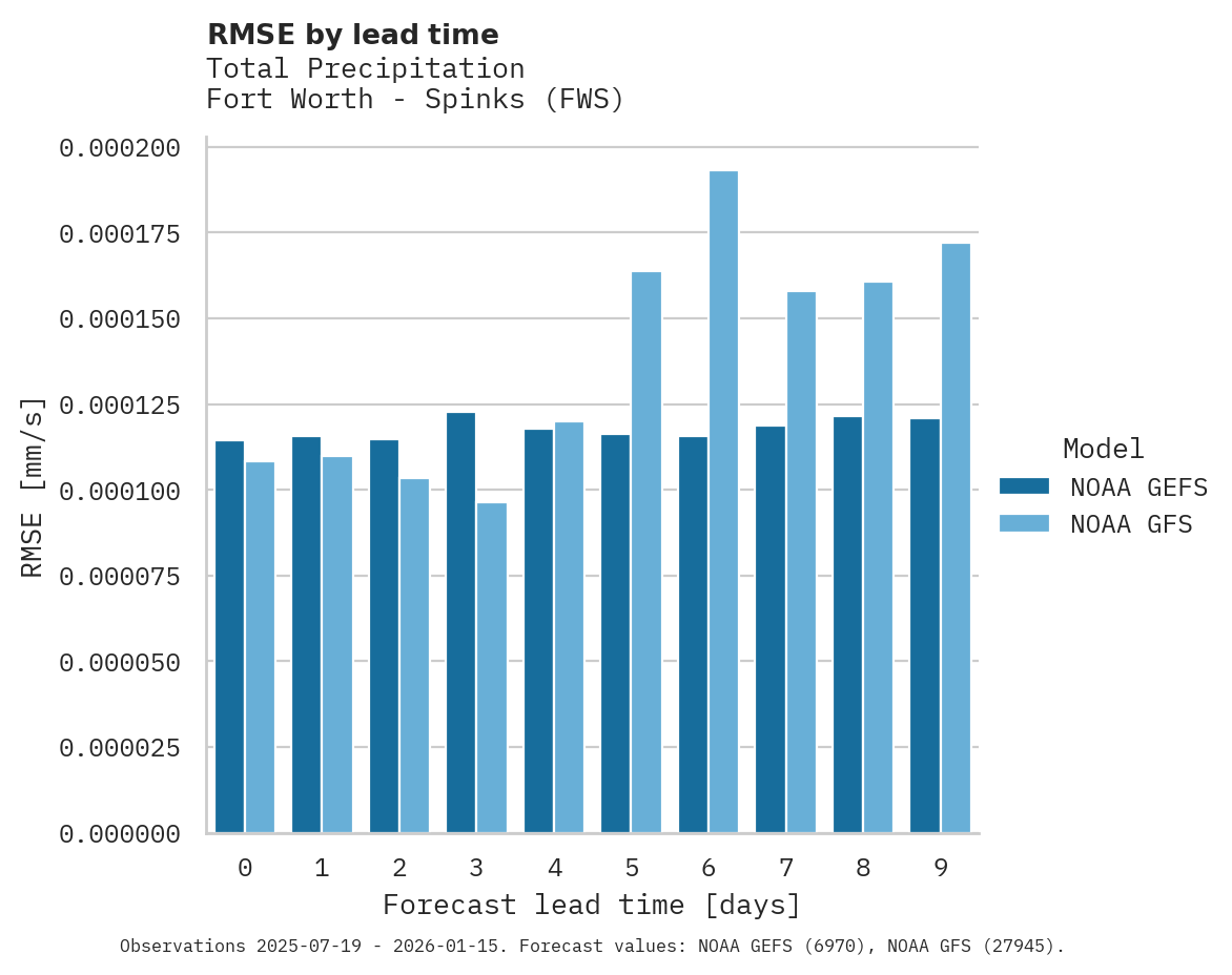 Precipitation RMSE by lead time for Fort Worth - Spinks
