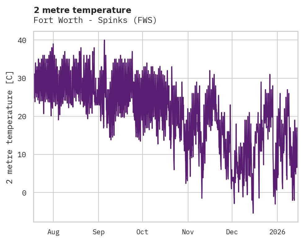 Temperature obs for Fort Worth - Spinks