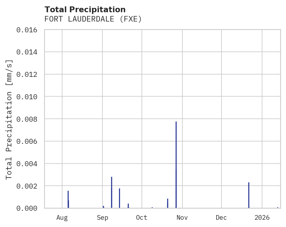 Precipitation obs for FORT LAUDERDALE