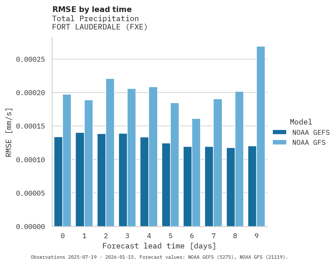 Precipitation RMSE by lead time for FORT LAUDERDALE