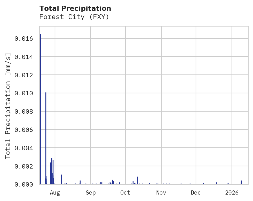 Precipitation obs for Forest City