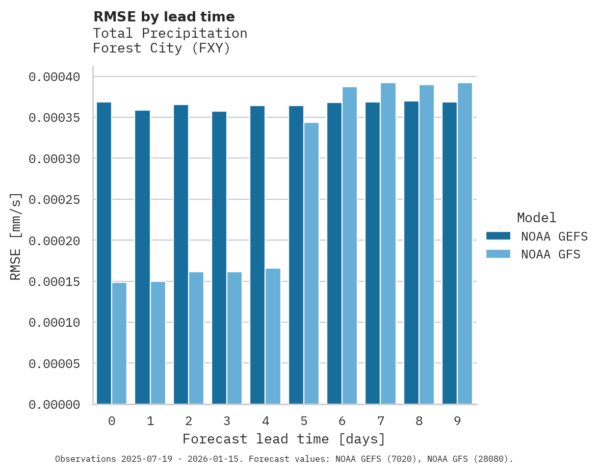 Precipitation RMSE by lead time for Forest City