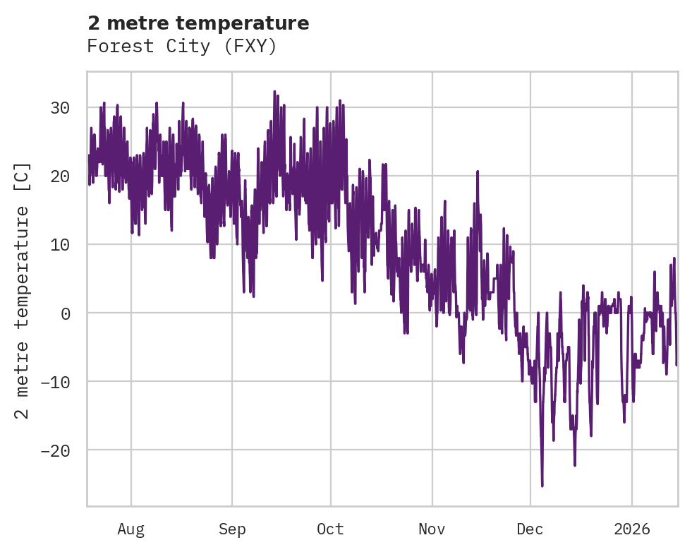 Temperature obs for Forest City