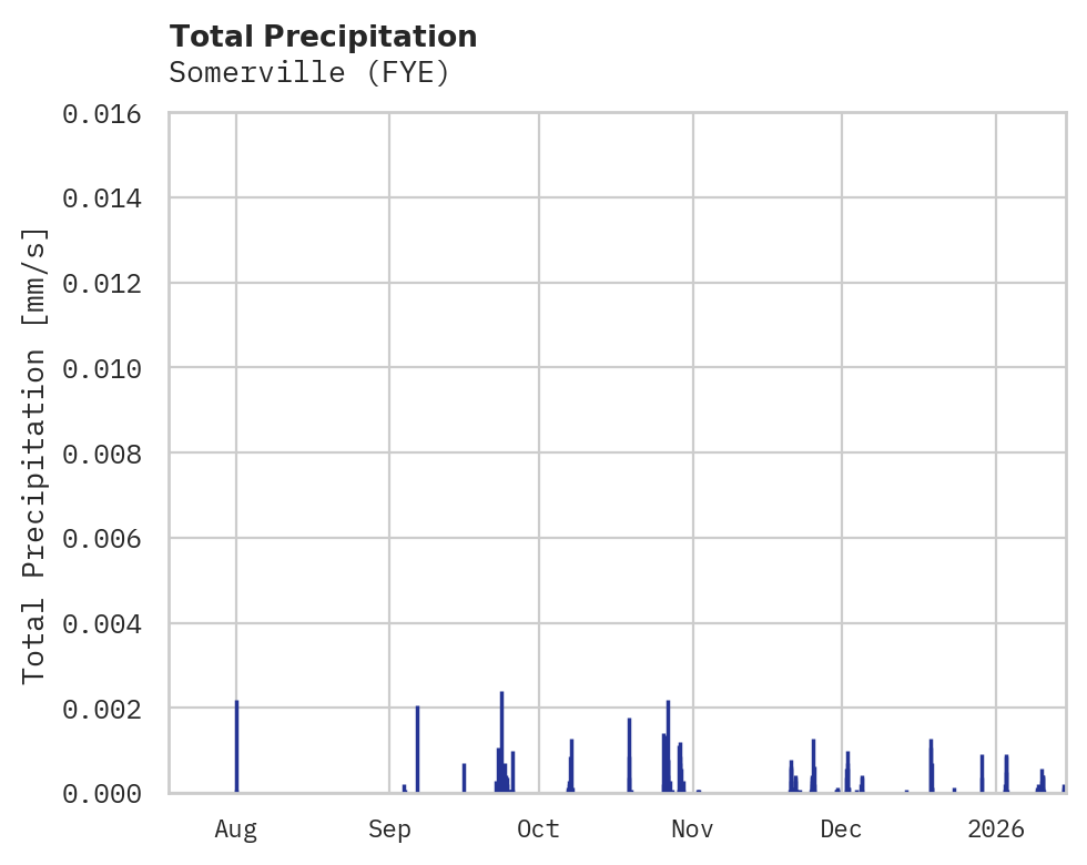 Precipitation obs for Somerville