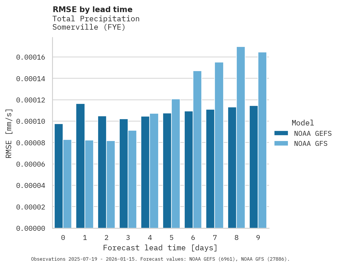 Precipitation RMSE by lead time for Somerville