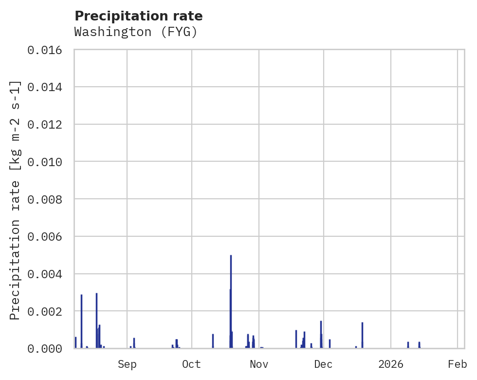 Precipitation obs for Washington