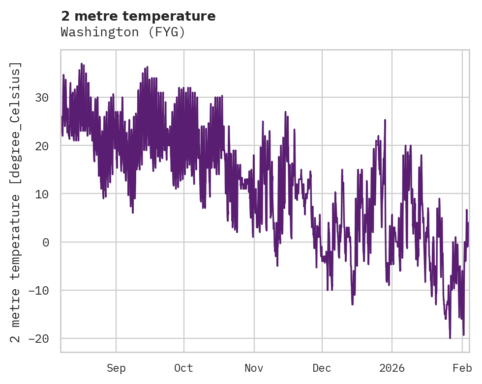 Temperature obs for Washington