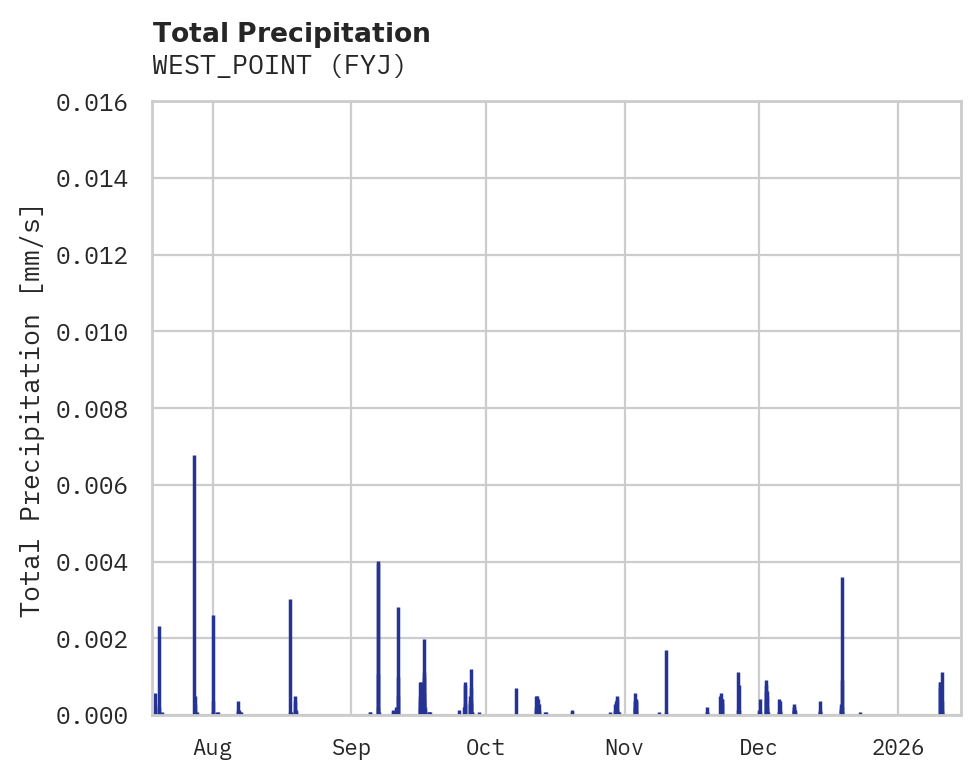 Precipitation obs for WEST_POINT