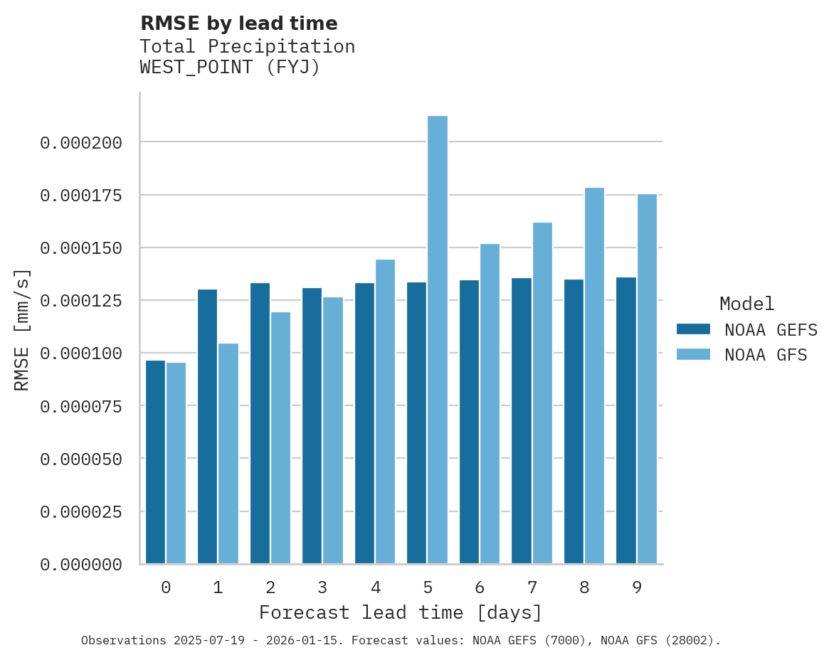 Precipitation RMSE by lead time for WEST_POINT
