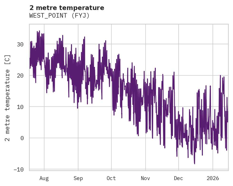 Temperature obs for WEST_POINT