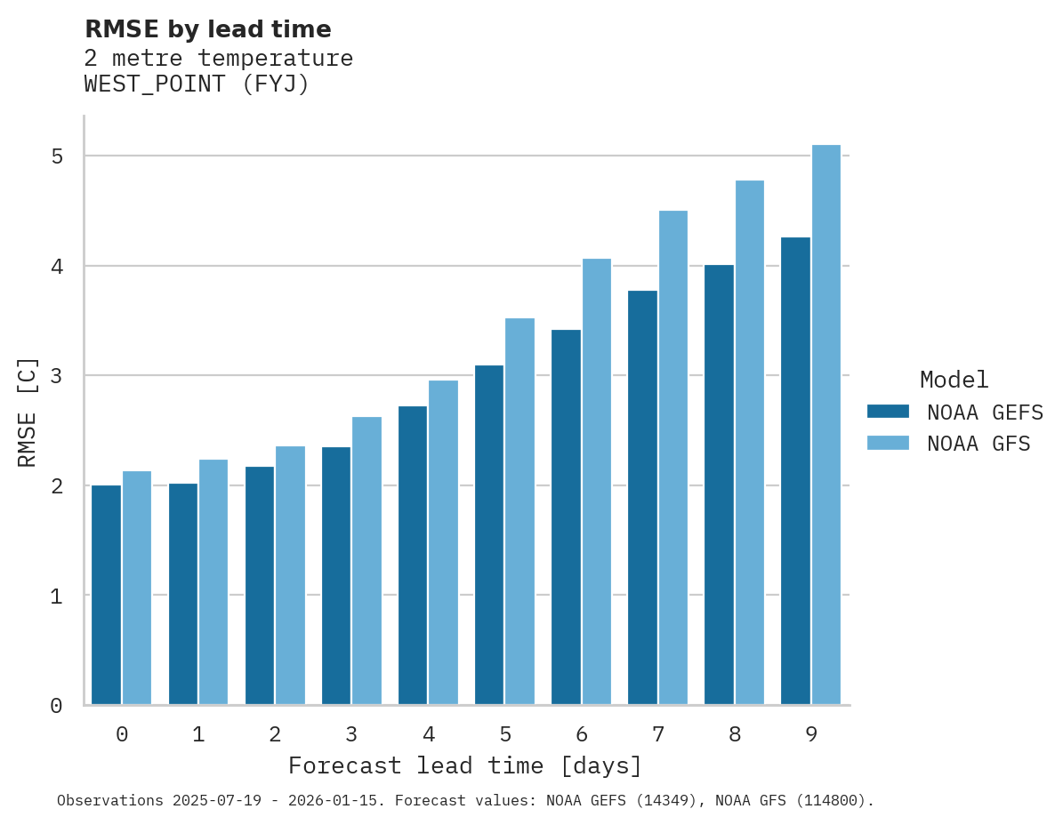 Temperature RMSE by lead time for WEST_POINT