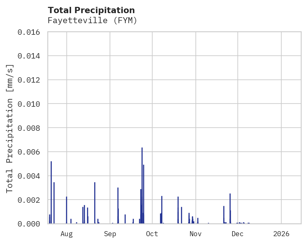Precipitation obs for Fayetteville
