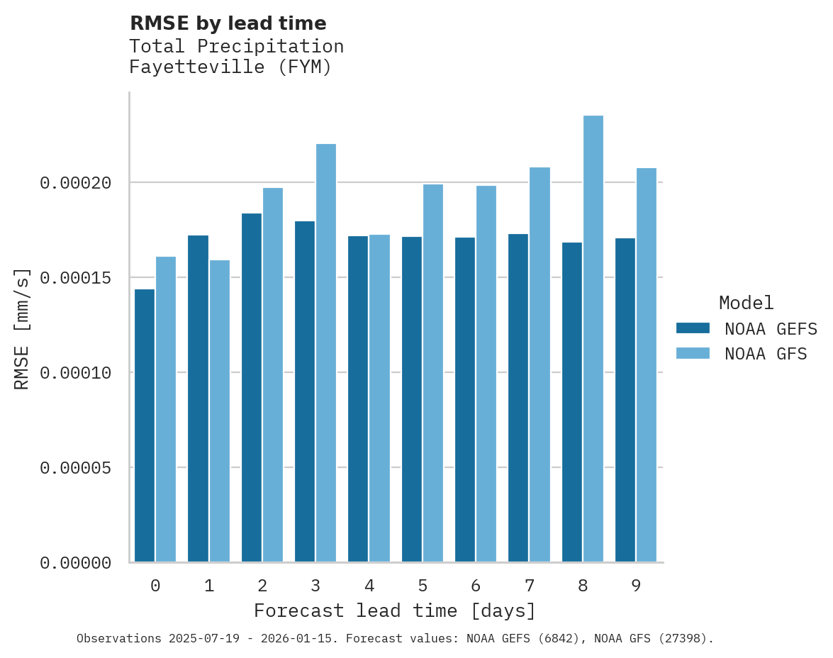 Precipitation RMSE by lead time for Fayetteville