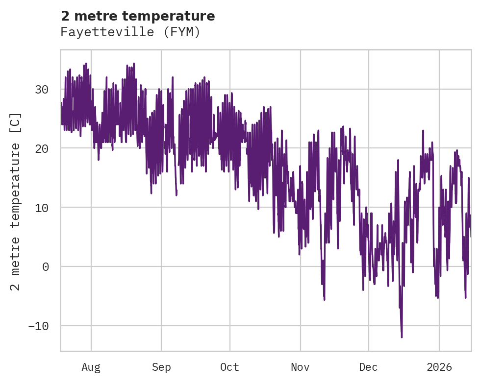 Temperature obs for Fayetteville