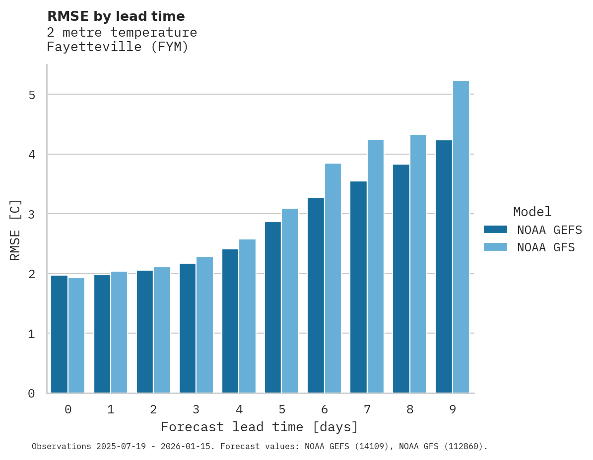 Temperature RMSE by lead time for Fayetteville