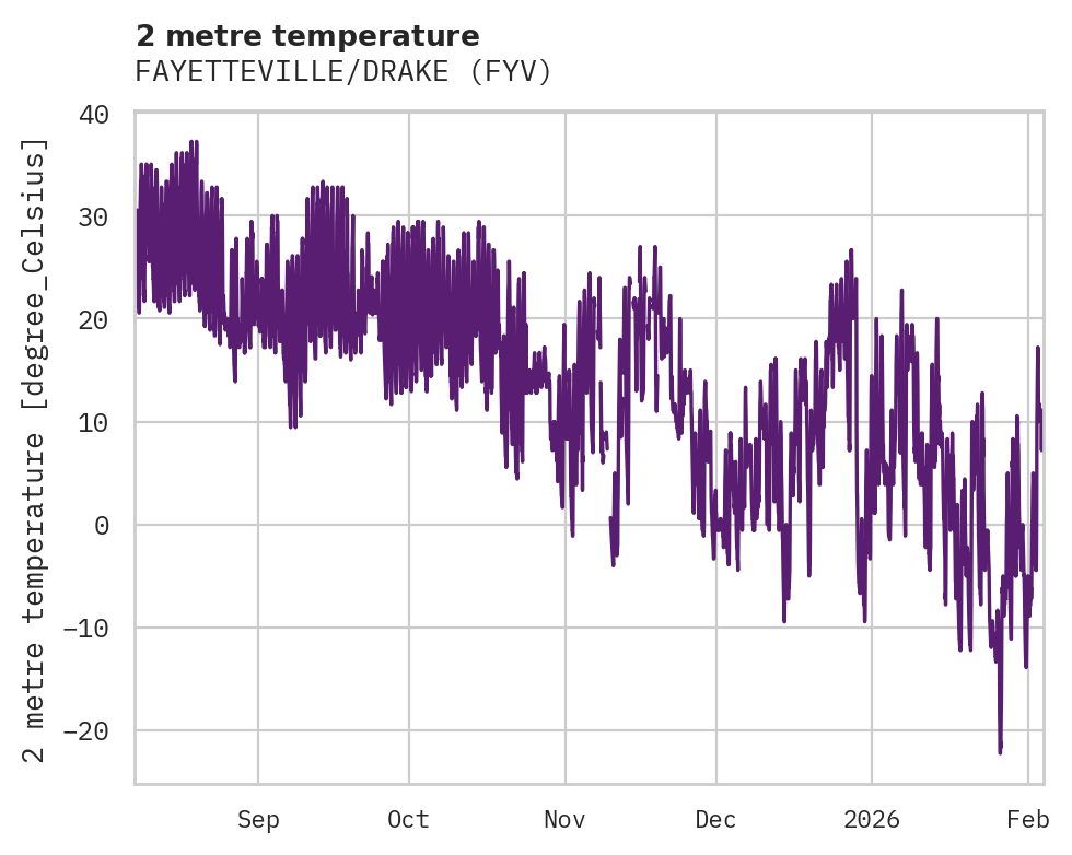 Temperature obs for FAYETTEVILLE/DRAKE