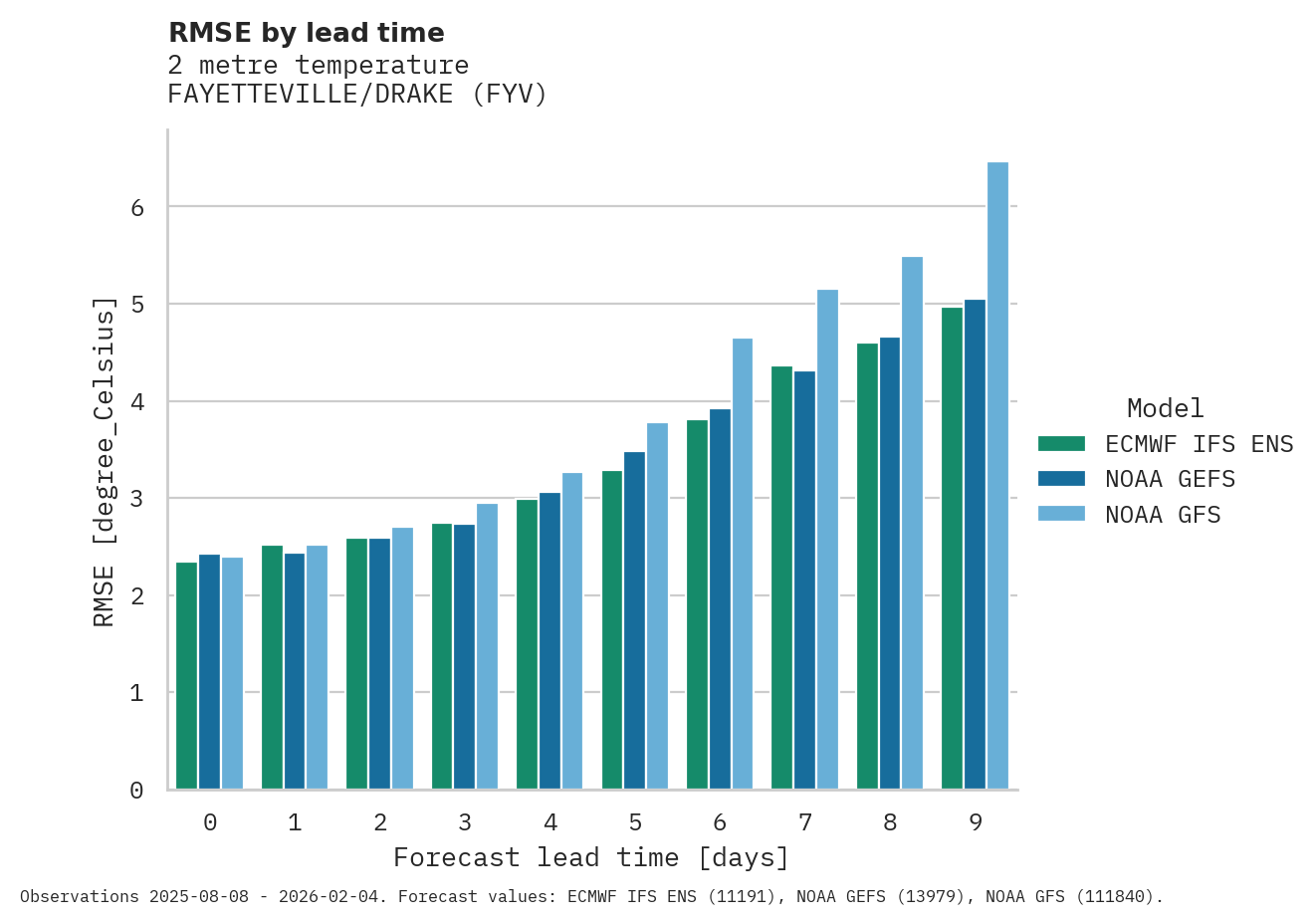 Temperature RMSE by lead time for FAYETTEVILLE/DRAKE