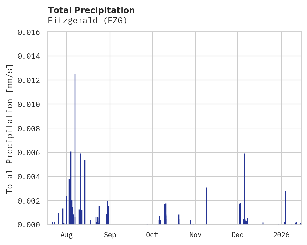 Precipitation obs for Fitzgerald