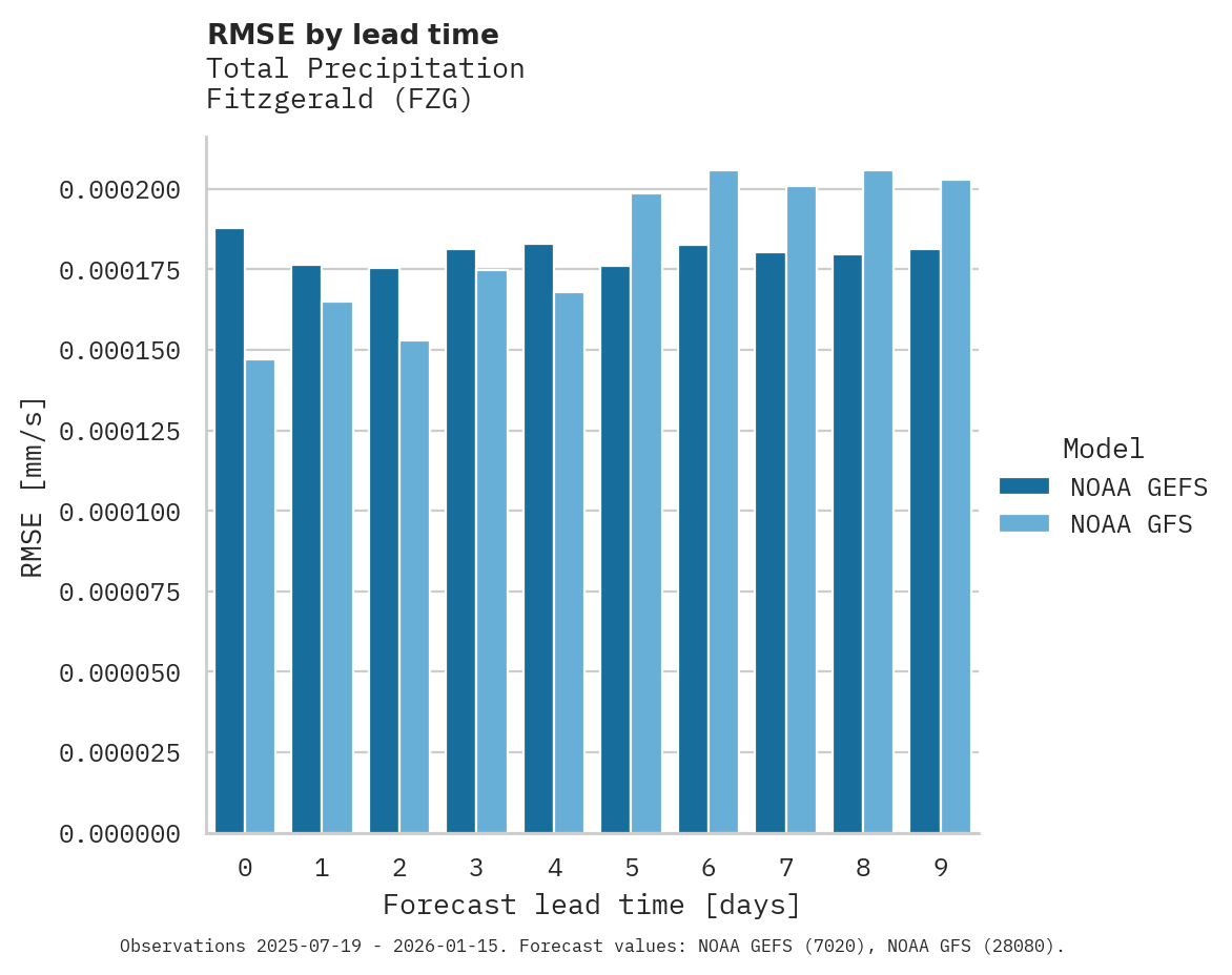 Precipitation RMSE by lead time for Fitzgerald