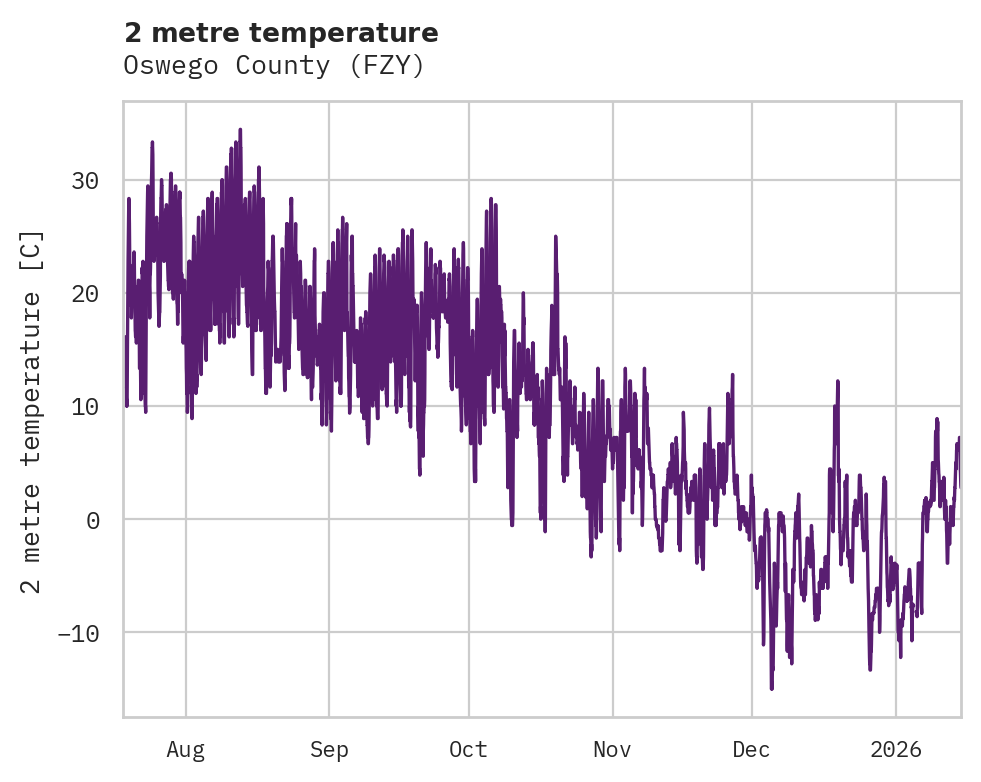 Temperature obs for Oswego County