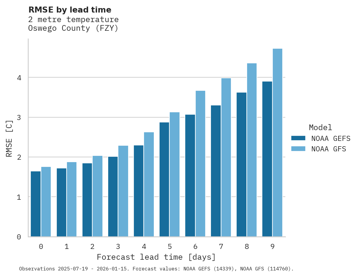 Temperature RMSE by lead time for Oswego County