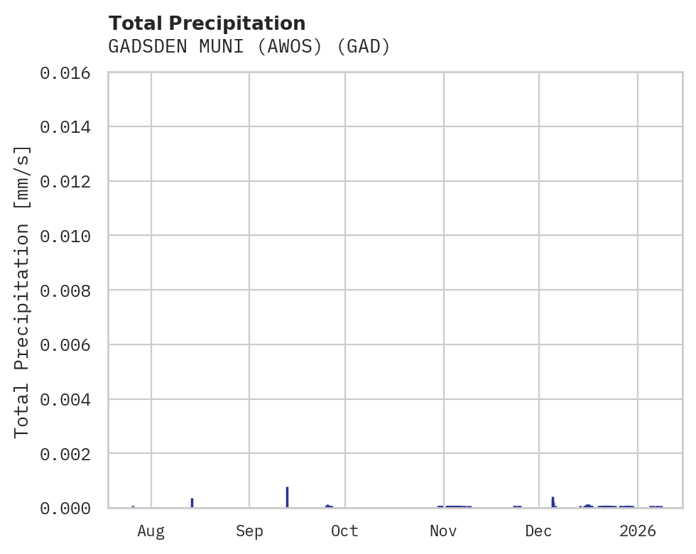 Precipitation obs for GADSDEN MUNI (AWOS)