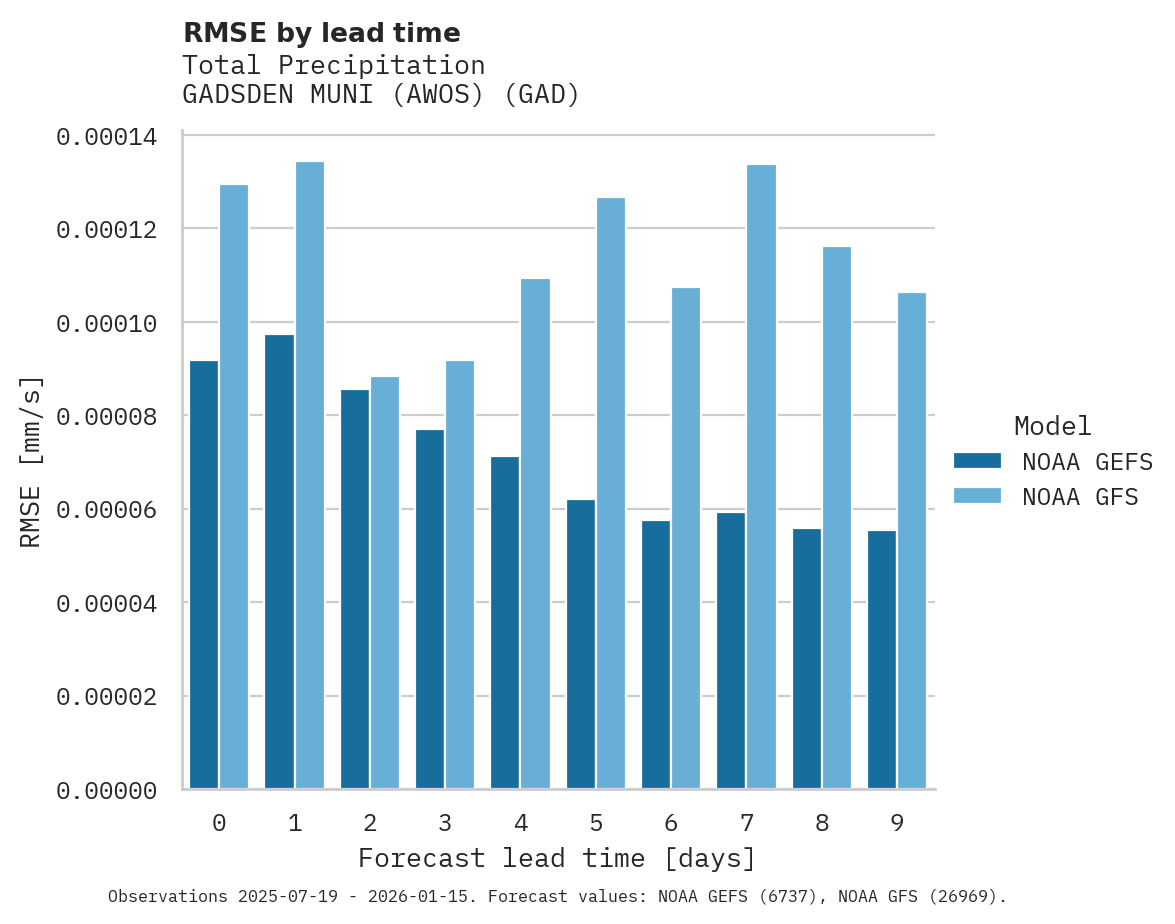 Precipitation RMSE by lead time for GADSDEN MUNI (AWOS)