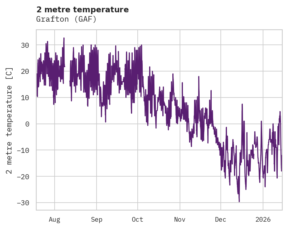 Temperature obs for Grafton