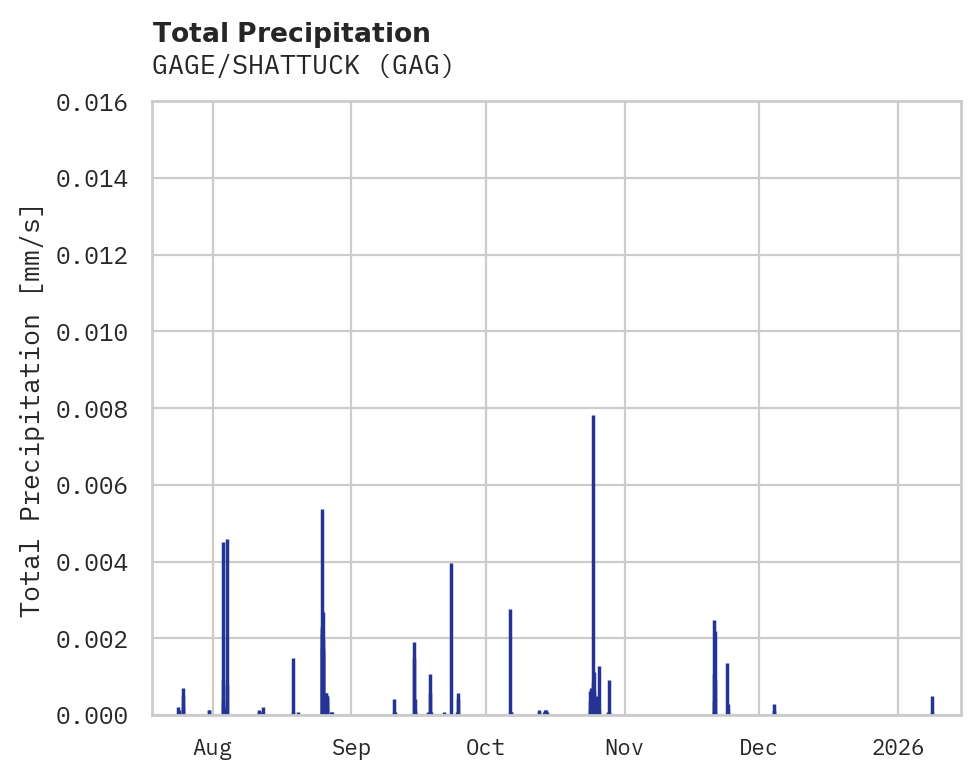 Precipitation obs for GAGE/SHATTUCK