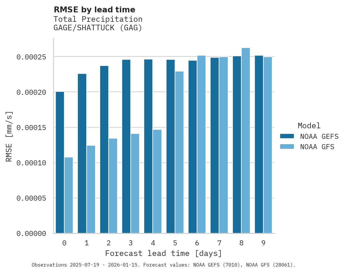 Precipitation RMSE by lead time for GAGE/SHATTUCK
