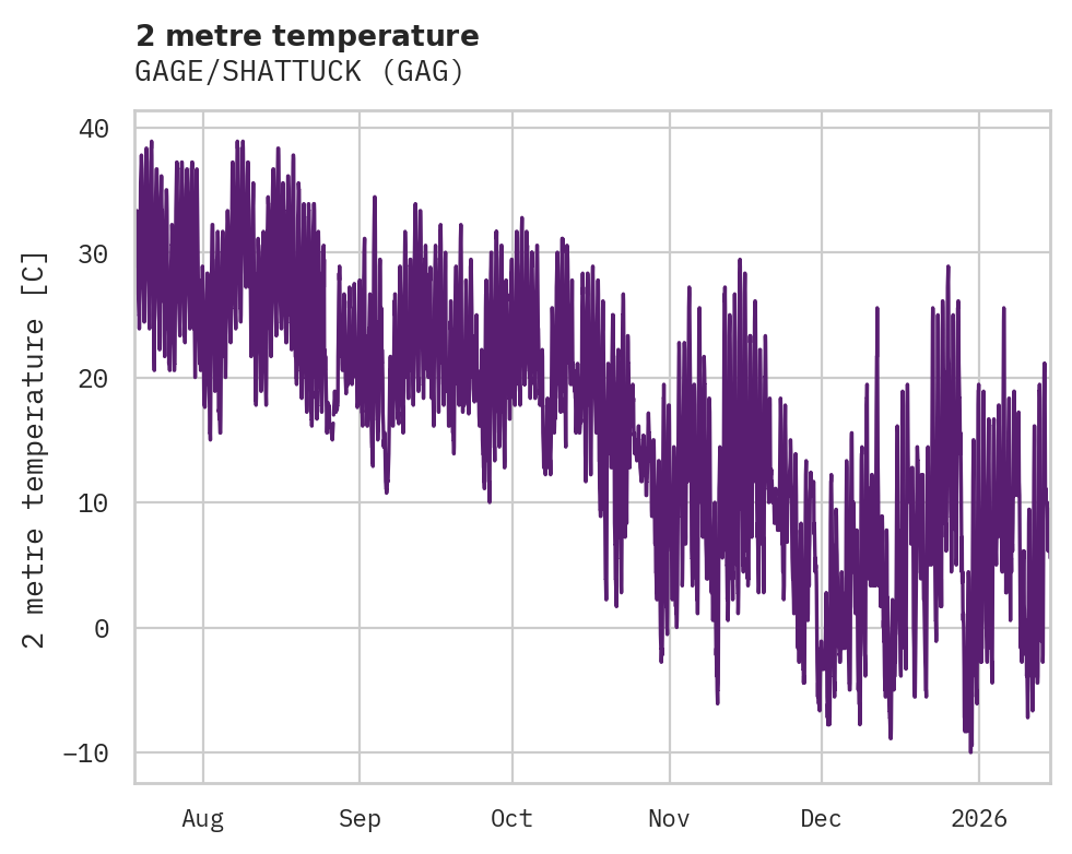 Temperature obs for GAGE/SHATTUCK