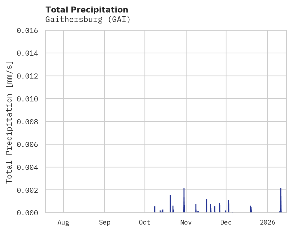Precipitation obs for Gaithersburg