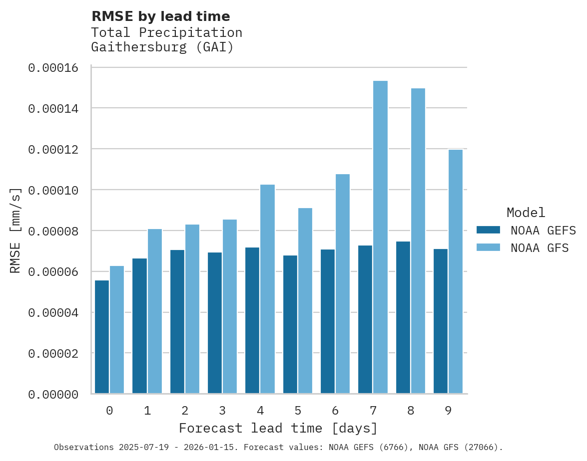 Precipitation RMSE by lead time for Gaithersburg