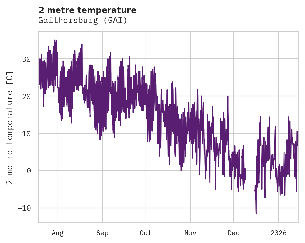Temperature obs for Gaithersburg