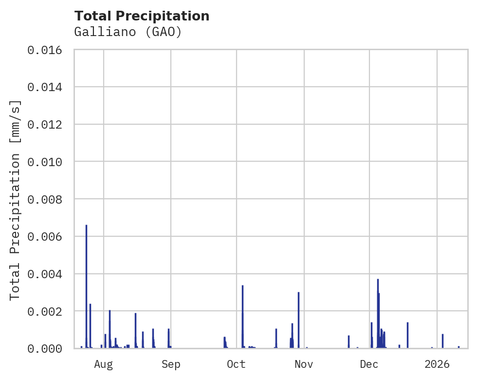 Precipitation obs for Galliano