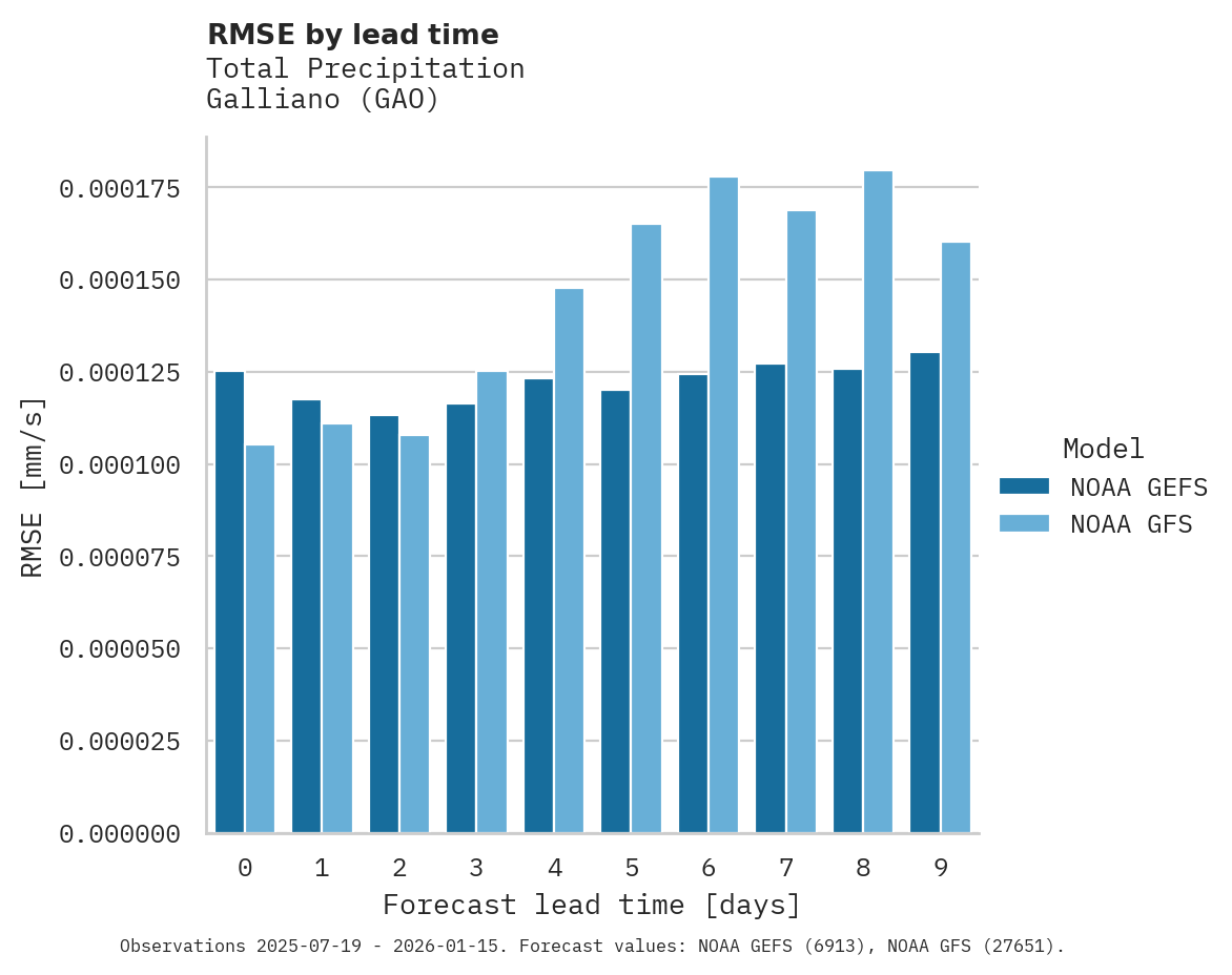 Precipitation RMSE by lead time for Galliano