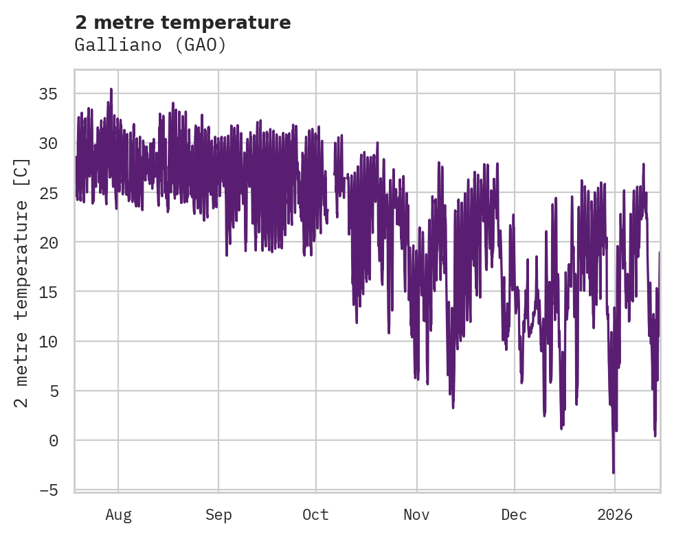 Temperature obs for Galliano