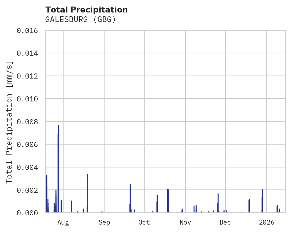 Precipitation obs for GALESBURG