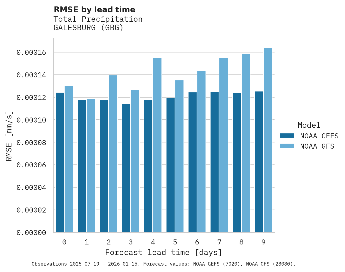 Precipitation RMSE by lead time for GALESBURG