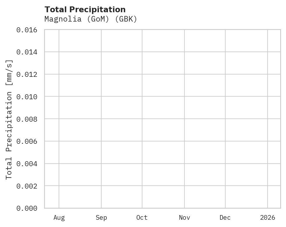 Precipitation obs for Magnolia (GoM)