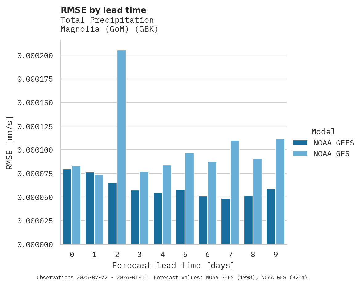 Precipitation RMSE by lead time for Magnolia (GoM)