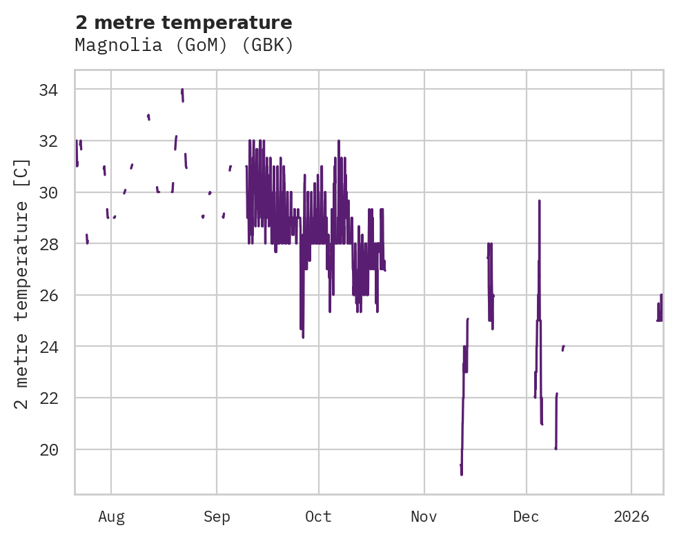 Temperature obs for Magnolia (GoM)