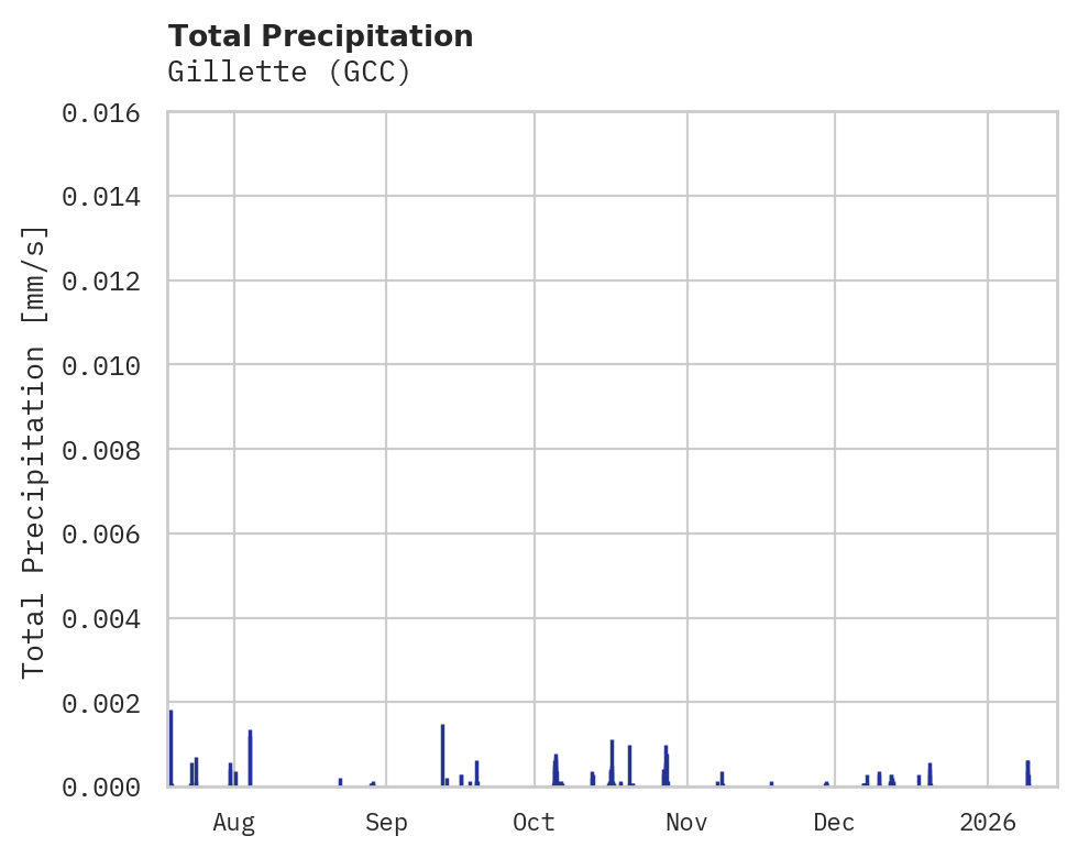 Precipitation obs for Gillette